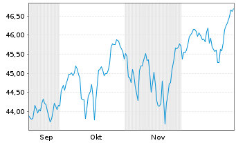 Chart UBS(Irl)ETF-S&P 500 SS UC.ETF A Dis.GBP Hedged - 6 Monate