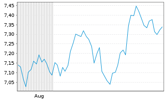 Chart iShares MSCI EM CTB Enh ESG UCITS ETF - USD (Dist) - 6 Months
