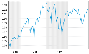 Chart UBS Fdso-MSCI ACWI SF UCI.ETF Reg.Sh.A UKDis.USD - 6 Monate
