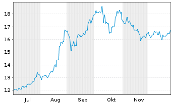 Chart KrSh-ICBCCS SSE St.Mkt 50 Idx - 6 Monate