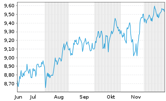 Chart UBSIETF-UBS MSCI W.S.Cap S.Res - 6 Monate