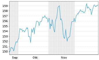 Chart UBS FS -EO Eq.Def.Co.Cal.SF UE Reg.Shs A EUR Acc. - 6 Monate