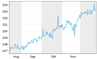 Chart UBS(IE)FS-U.EO Eq.D.P.Wr.SF UE - 6 Monate