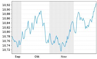 Chart L&G ETF-UK Gilt 0-5 Year ETF - 6 Monate