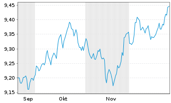 Chart L&G ETF-ESG GBP Corp.Bd ETF - 6 Monate