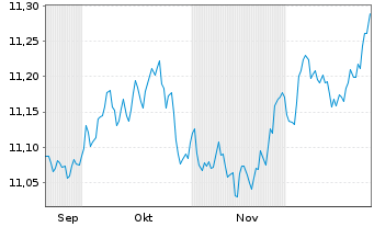 Chart L&G ETF-ESG GBP C.Bd.0-5 Y.ETF - 6 Monate