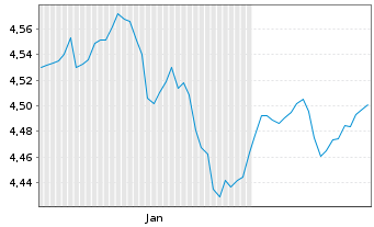 Chart VanguardFds-ESG Gl Corp.Bd ETF Shs Hgd USD Acc. - 6 Months