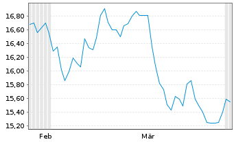 Chart FTGF-FT DJ Int.Internet U.ETF - 6 Monate