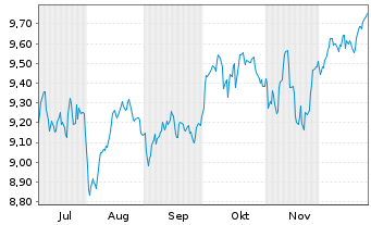Chart iShs MSCI E.xUK GBP H.U.ETF(D) Reg. Shares o.N. - 6 Monate
