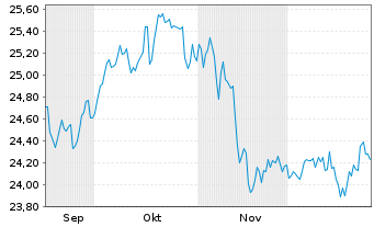 Chart UBS(Irl)ETF-UBS MSCI Aus.U.ETF hdgd to USD A Acc. - 6 Monate