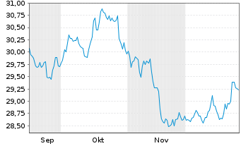 Chart UBS(Irl)ETF-UBS MSCI Aus.U.ETF hdgd to CHF A Acc. - 6 Monate