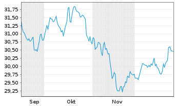 Chart UBS(Irl)ETF-UBS MSCI Aus.U.ETF hdgd to GBP A Acc. - 6 Monate
