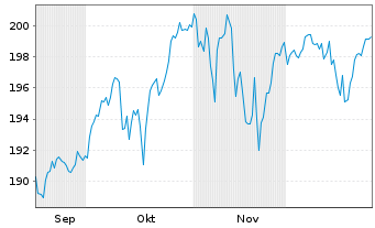 Chart UBS Fdso-MSCI ACWI SF UCI.ETF Reg.Sh.A Acc.USD oN - 6 Monate