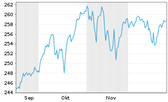 Chart UBS Fdso-MSCI ACWI SF UCI.ETF Shs A Acc.hd to USD - 6 Monate