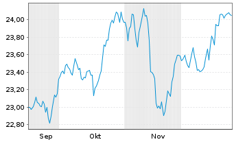 Chart UBS(Irl)ETF-MSCI UK IMI Soc.R. A Acc.hdgd to EUR - 6 Monate