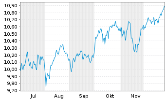 Chart Fidelity EU Quality Inc.U.ETF - 6 Months