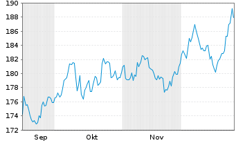 Chart UBS FdSo-UBS C.ex-Agr.SF U.ETF Sh.(h GBP)A-acc o.N - 6 Monate