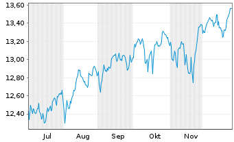Chart Fidelity US Quality Income ETF - 6 Monate