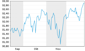 Chart Xtr.(IE) - MSCI World - 6 Monate