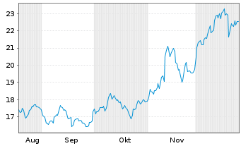 Chart Magic Softw. Enterprises Ltd. - 6 Monate