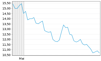 Chart Gilat Satellite Networks Ltd. - 6 Monate