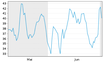 Chart Silicom Ltd. - 6 Monate