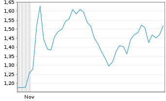 Chart Caesarstone Ltd. - 6 Monate