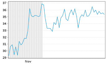 Chart Sol-Gel Technologies Ltd. - 6 Monate