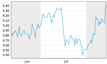 Chart Rail Vision Ltd. - 6 Monate