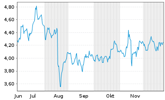Chart Riskified Ltd. - 6 Monate