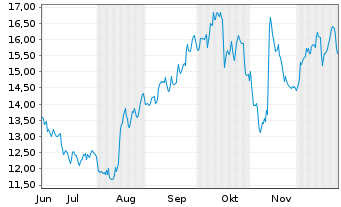 Chart Cellebrite DI Ltd. - 6 Monate