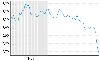 Chart ParaZero Technologies Ltd. - 6 Monate