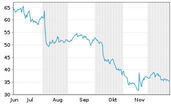 Chart ODDITY Tech. Ltd. Registered Shares o.N. - 6 Monate