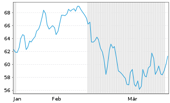 Chart Danieli & C. -Off. Meccan. SpA - 6 Months