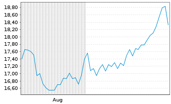 Chart Bco di Desio e della Brianza - 6 Months