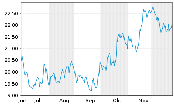 Chart ACEA S.p.A. Azioni nom. EO 5,16 - 6 Months