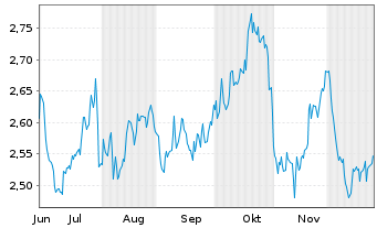 Chart Iride S.p.A. - 6 Monate