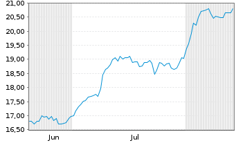 Chart Credito Emiliano S.P.A. - 6 Monate