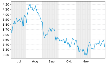 Chart Webuild S.p.A. - 6 Monate
