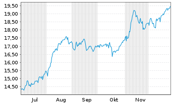 Chart Banca Mediolanum S.p.A. - 6 Monate