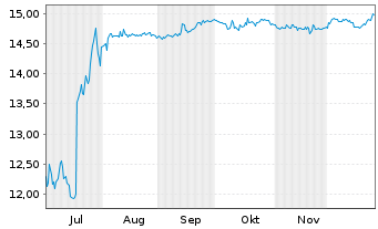Chart Tinexta S.p.A. - 6 Monate