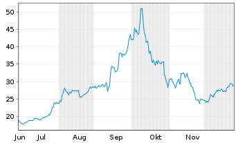 Chart Avio S.p.A. - 6 Monate
