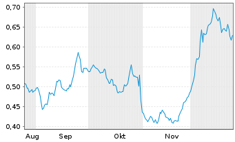 Chart Trevi-Finanziaria Industr. SpA - 6 Monate