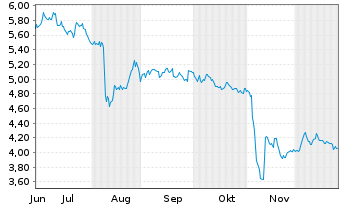 Chart THE ITALIAN SEA GROUP S.P.A. Azioni nom. o.N. - 6 Monate