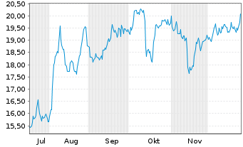Chart WIIT S.p.A. - 6 Monate