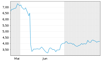 Chart Trevi-Finanziaria Industr. SpA - 6 Months