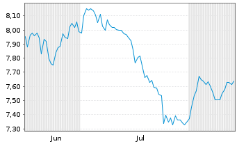 Chart Telecom Italia S.p.A. - 6 Monate