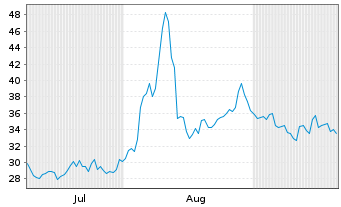 Chart BENDING SPOONS OPERATIONS SPA - 6 Months
