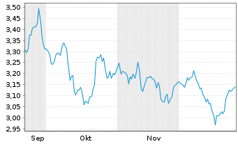 Chart WiTr Hedged Comm.Sec.Ltd. ETFS GBP D.H.WTI - 6 Monate