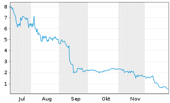 Chart Murano Global Investments Ltd. Reg. Shares o.N. - 6 Monate